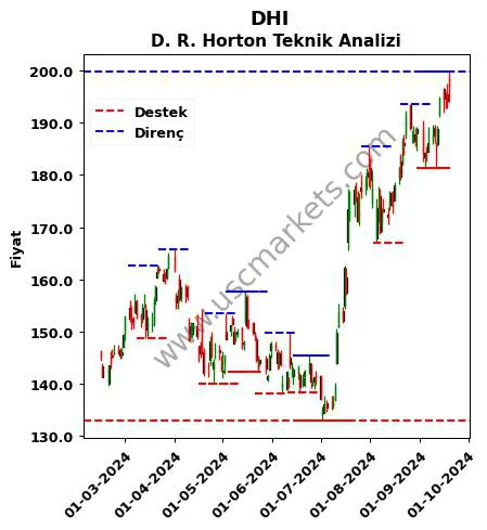 DHI fiyat-yorum-grafik