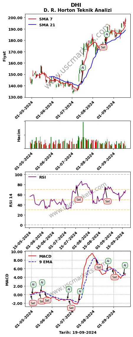 DHI al veya sat D. R. Horton grafik analizi DHI fiyatı