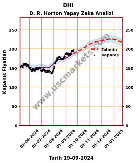 DHI hisse hedef fiyat 2024 D. R. Horton grafik