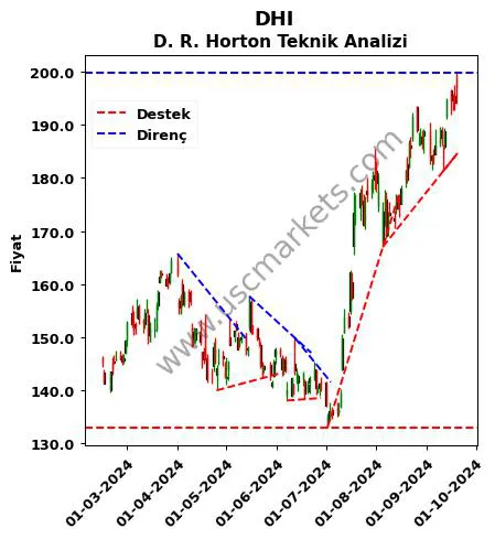 DHI destek direnç D. R. Horton teknik analiz grafik DHI fiyatı