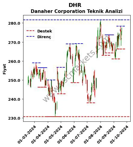 DHR fiyat-yorum-grafik