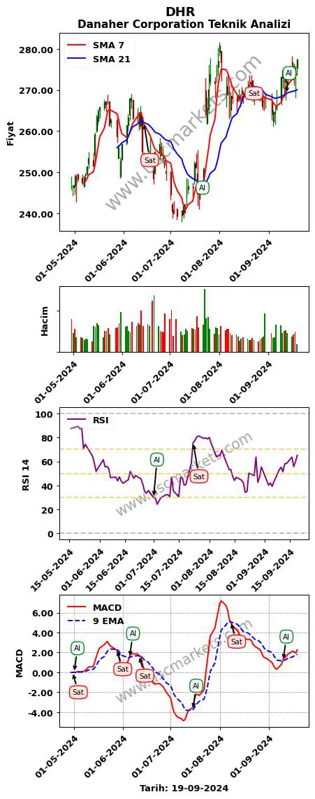 DHR al veya sat Danaher Corporation grafik analizi DHR fiyatı