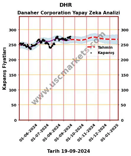 DHR hisse hedef fiyat 2024 Danaher Corporation grafik