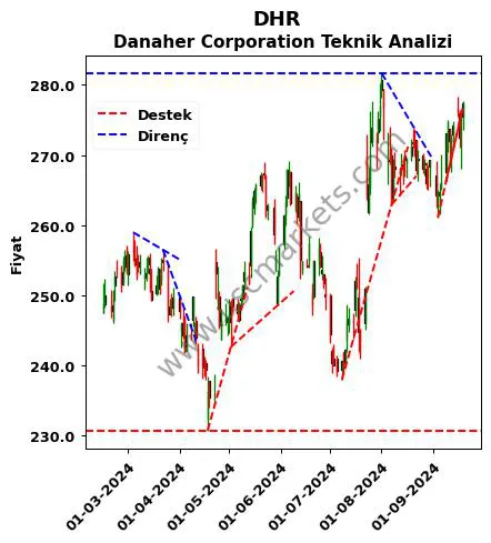 DHR destek direnç Danaher Corporation teknik analiz grafik DHR fiyatı