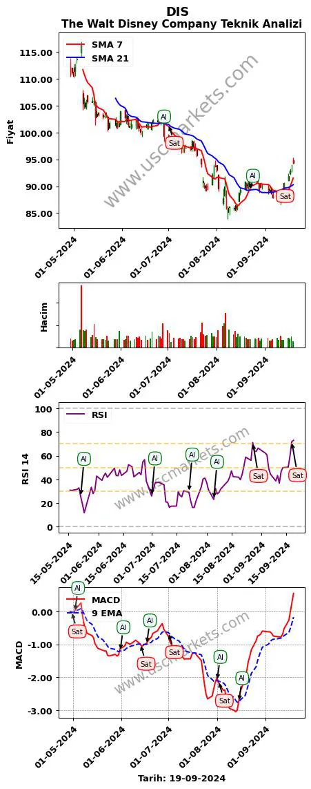 DIS al veya sat The Walt Disney grafik analizi DIS fiyatı