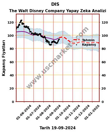 DIS hisse hedef fiyat 2024 The Walt Disney Company grafik
