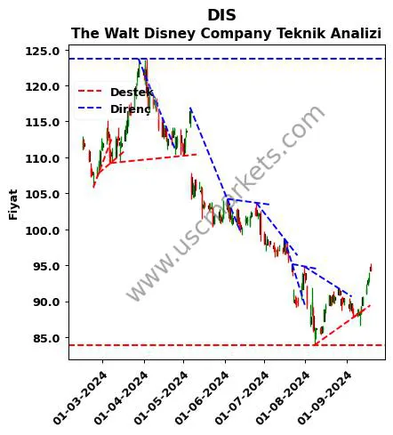 DIS destek direnç The Walt Disney teknik analiz grafik DIS fiyatı