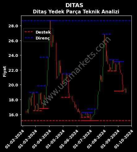 DITAS fiyat-yorum-grafik