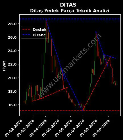 DITAS destek direnç DİTAŞ DOĞAN YEDEK teknik analiz grafik DITAS fiyatı