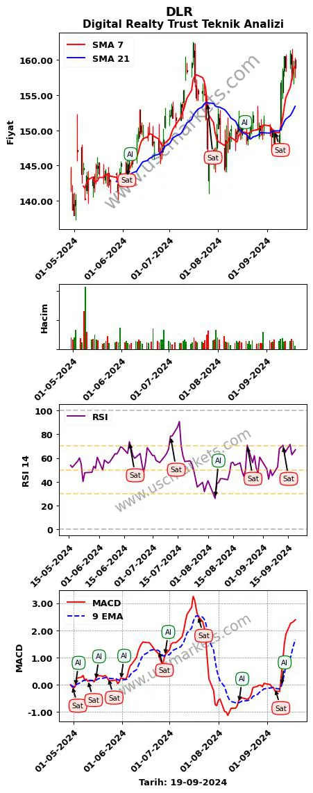 DLR al veya sat Digital Realty Trust grafik analizi DLR fiyatı