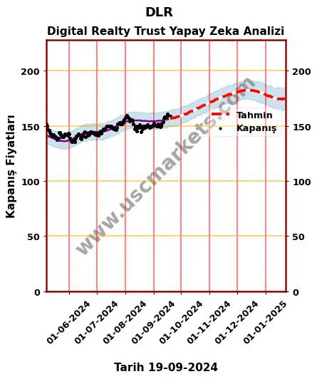 DLR hisse hedef fiyat 2024 Digital Realty Trust grafik