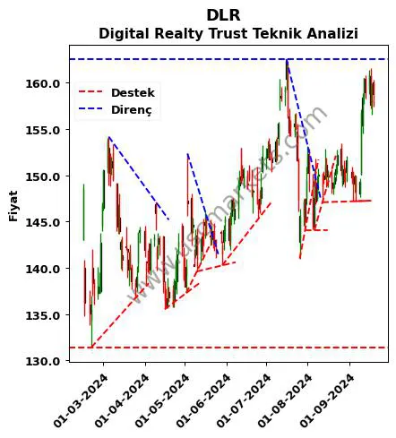 DLR destek direnç Digital Realty Trust teknik analiz grafik DLR fiyatı