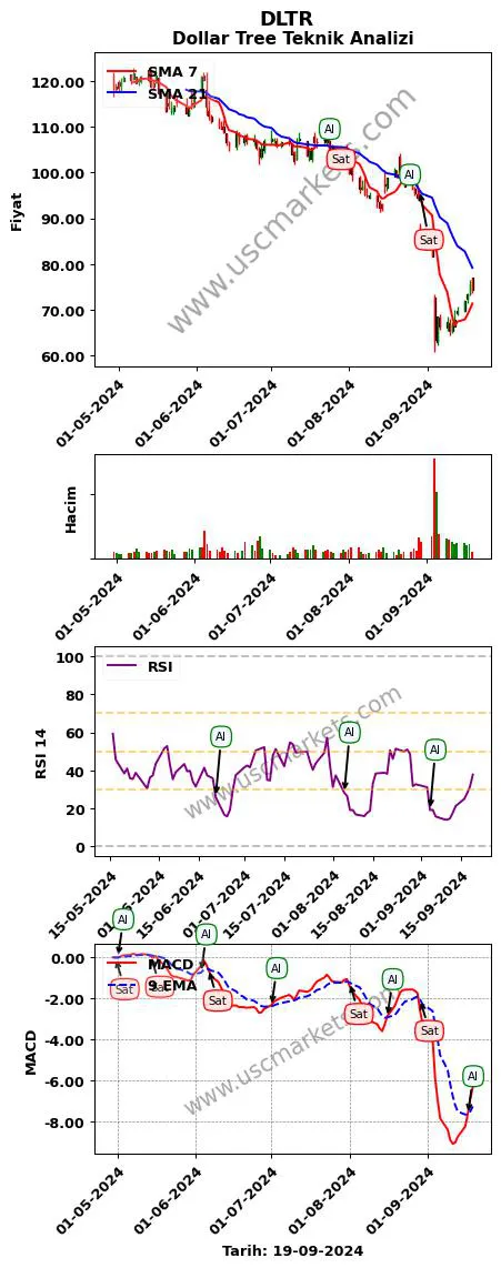 DLTR al veya sat Dollar Tree grafik analizi DLTR fiyatı