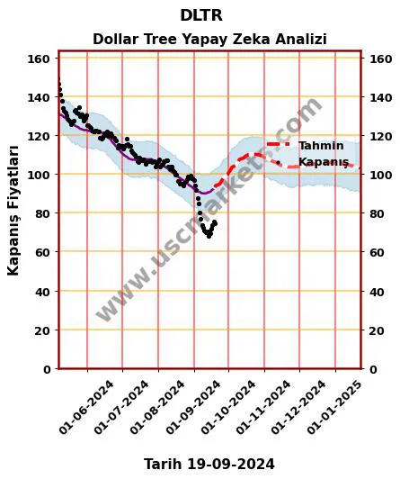 DLTR hisse hedef fiyat 2024 Dollar Tree grafik