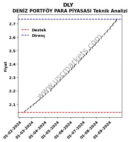 DLY destek direnç DENİZ PORTFÖY PARA PİYASASI teknik analiz grafik DLY fiyatı