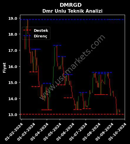 DMRGD fiyat-yorum-grafik