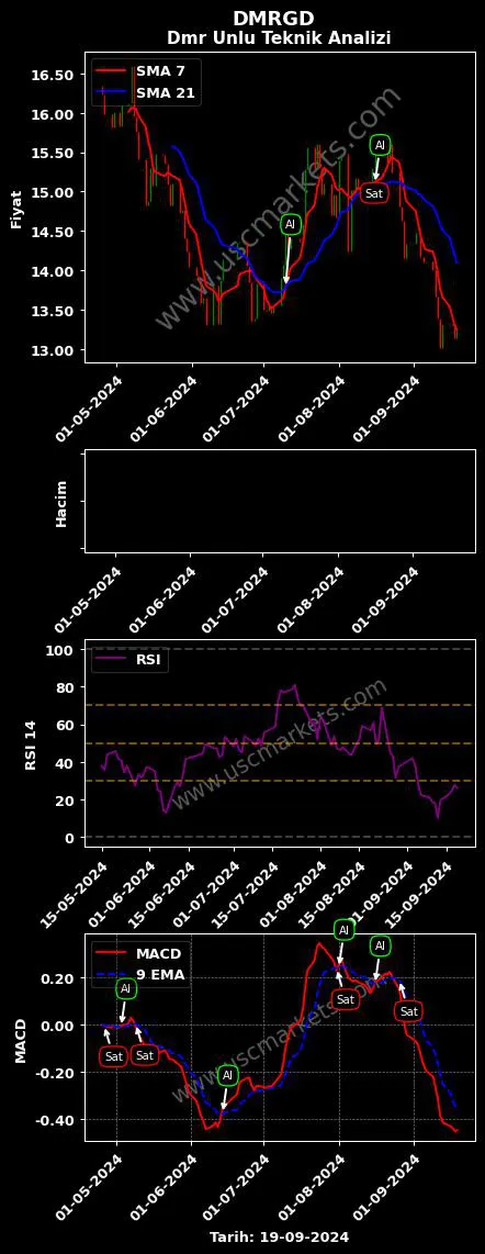 DMRGD al veya sat DMR UNLU MAMULLER grafik analizi DMRGD fiyatı