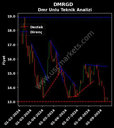 DMRGD destek direnç DMR UNLU MAMULLER teknik analiz grafik DMRGD fiyatı