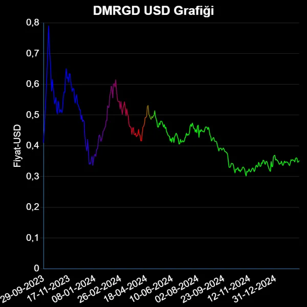 DMRGD Dolar Grafiği