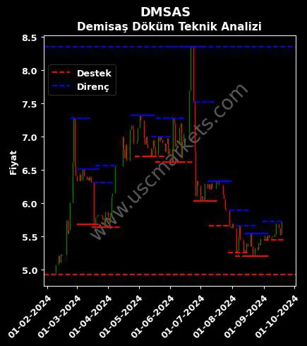 DMSAS fiyat-yorum-grafik