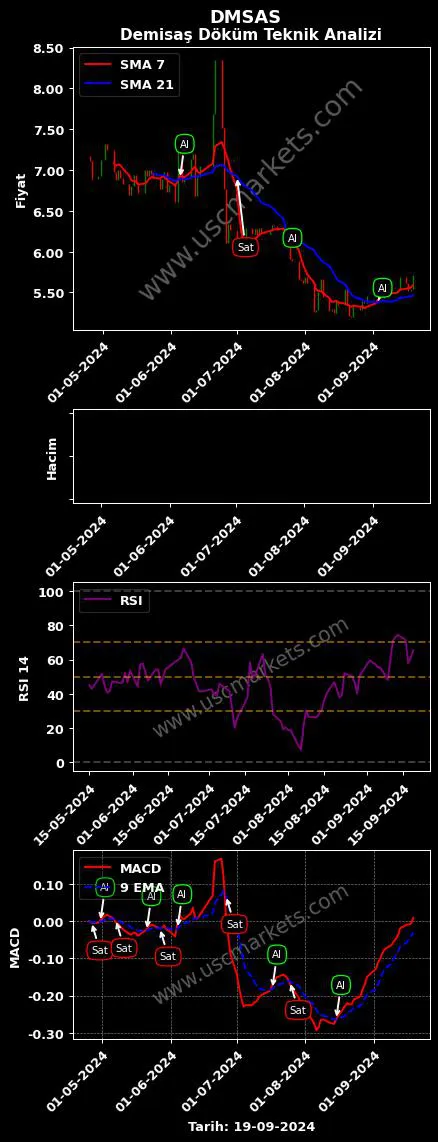 DMSAS al veya sat DEMİSAŞ DÖKÜM EMAYE grafik analizi DMSAS fiyatı