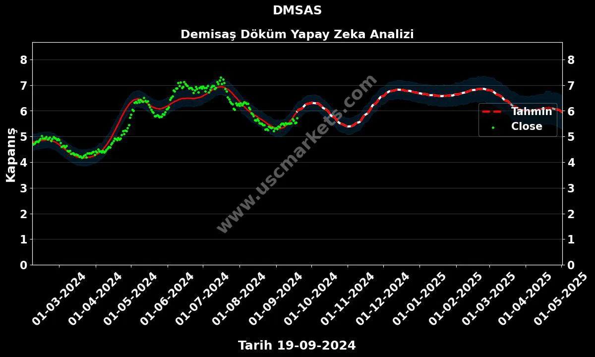 DMSAS hisse hedef fiyat 2024 Demisaş Döküm grafik