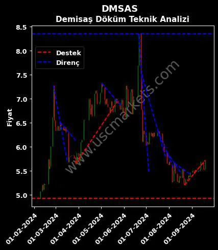 DMSAS destek direnç DEMİSAŞ DÖKÜM EMAYE teknik analiz grafik DMSAS fiyatı