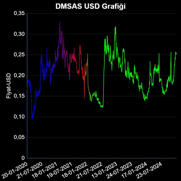 DMSAS Dolar Grafiği