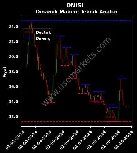 DNISI fiyat-yorum-grafik