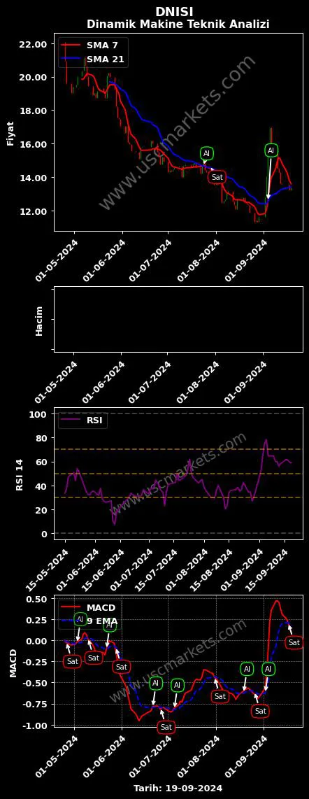 DNISI al veya sat DİNAMİK ISI MAKİNA grafik analizi DNISI fiyatı