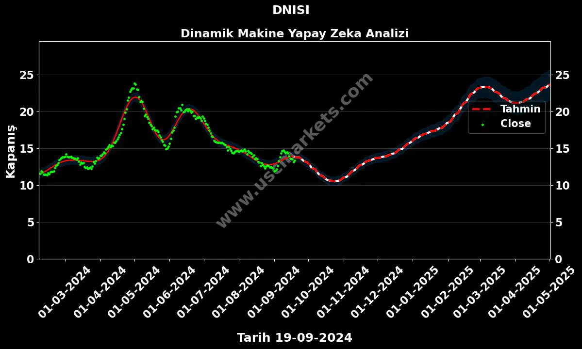 DNISI hisse hedef fiyat 2024 Dinamik Makine grafik