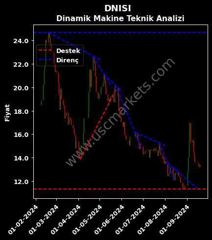 DNISI destek direnç DİNAMİK ISI MAKİNA teknik analiz grafik DNISI fiyatı