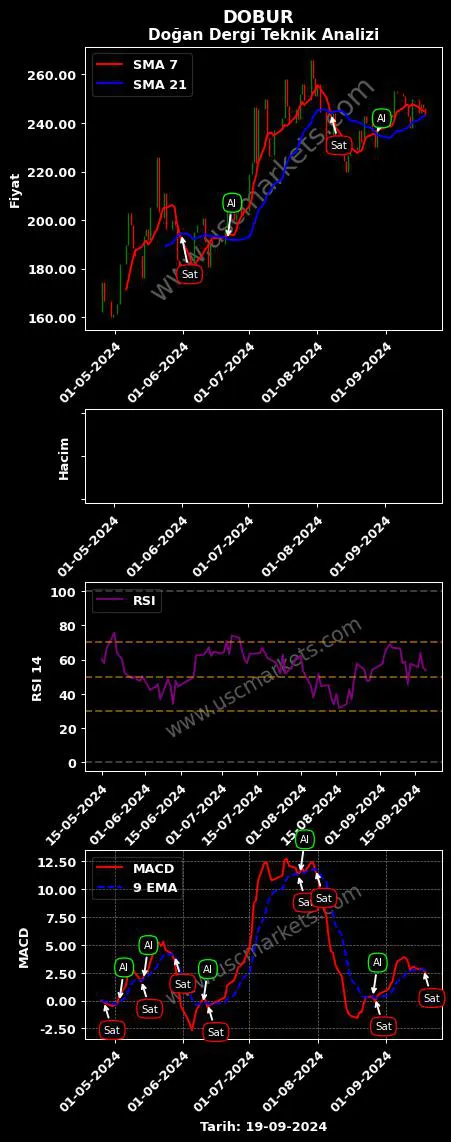 DOBUR al veya sat DOĞAN BURDA DERGİ grafik analizi DOBUR fiyatı