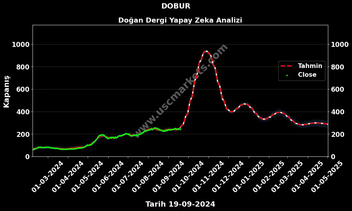 DOBUR hisse hedef fiyat 2024 Doğan Dergi grafik