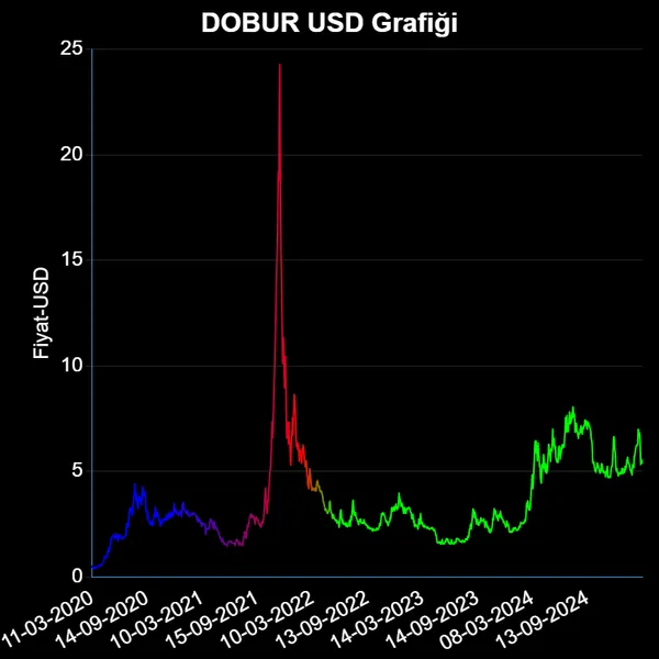 DOBUR Dolar Grafiği