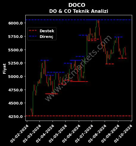 DOCO fiyat-yorum-grafik