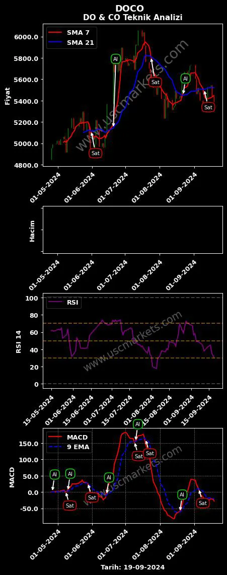 DOCO al veya sat DO & CO grafik analizi DOCO fiyatı