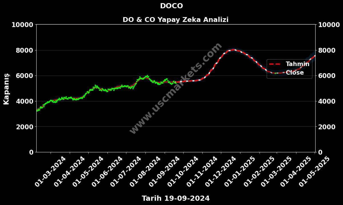 DOCO hisse hedef fiyat 2024 DO & CO grafik