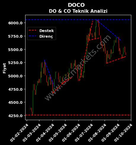 DOCO destek direnç DO & CO teknik analiz grafik DOCO fiyatı