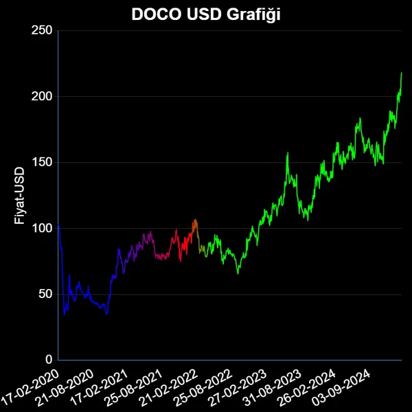 DOCO Dolar Grafiği