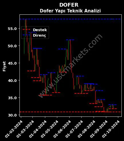 DOFER fiyat-yorum-grafik