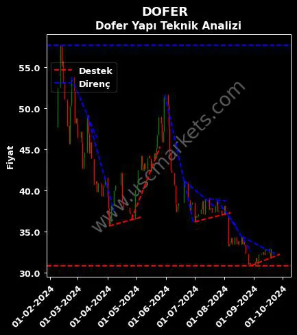 DOFER destek direnç DOFER YAPI MALZEMELERİ teknik analiz grafik DOFER fiyatı