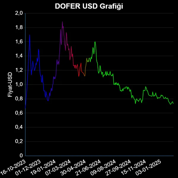 DOFER Dolar Grafiği