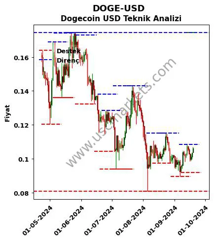 DOGE-USD fiyat-yorum-grafik