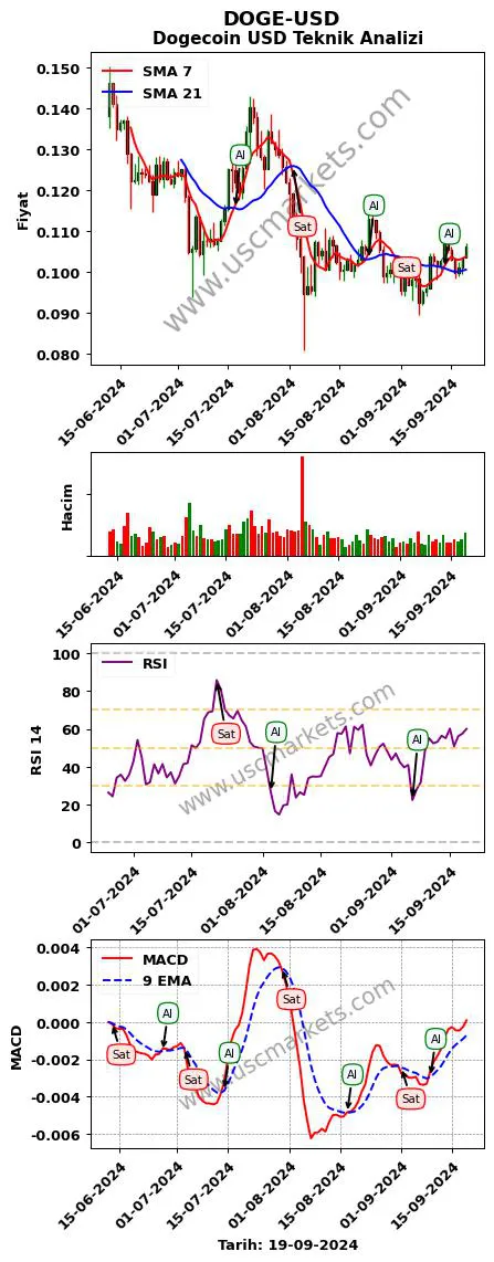 DOGE-USD al veya sat Dogecoin Dolar grafik analizi DOGE-USD fiyatı