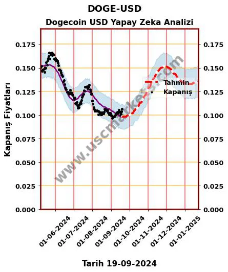 DOGE-USD hisse hedef fiyat 2024 Dogecoin USD grafik