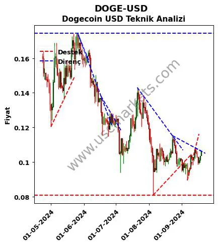 DOGE-USD destek direnç Dogecoin Dolar teknik analiz grafik DOGE-USD fiyatı