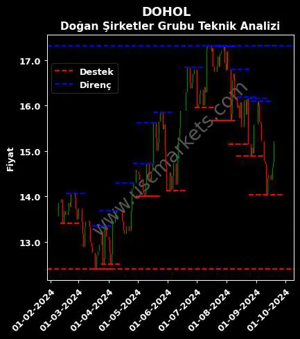 DOHOL fiyat-yorum-grafik