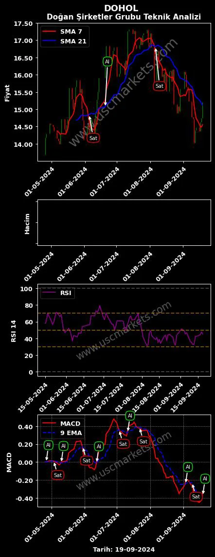 DOHOL al veya sat DOĞAN ŞİRKETLER GRUBU grafik analizi DOHOL fiyatı