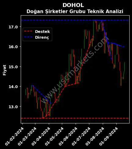 DOHOL destek direnç DOĞAN ŞİRKETLER GRUBU teknik analiz grafik DOHOL fiyatı